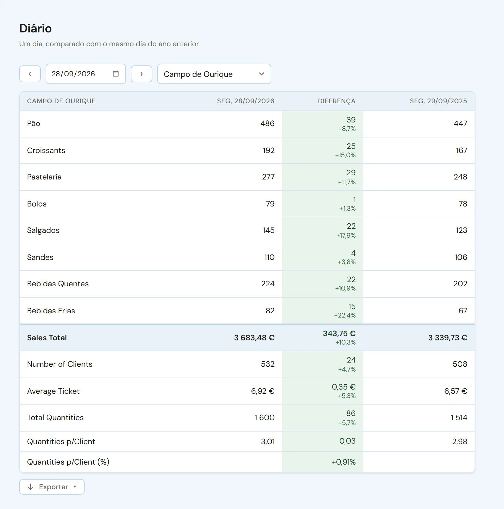 Quadro diário de vendas de uma loja no ZarvoHUB: as quantidades por categoria, o total de vendas, os clientes e o ticket médio, lado a lado com o mesmo dia do ano anterior.
