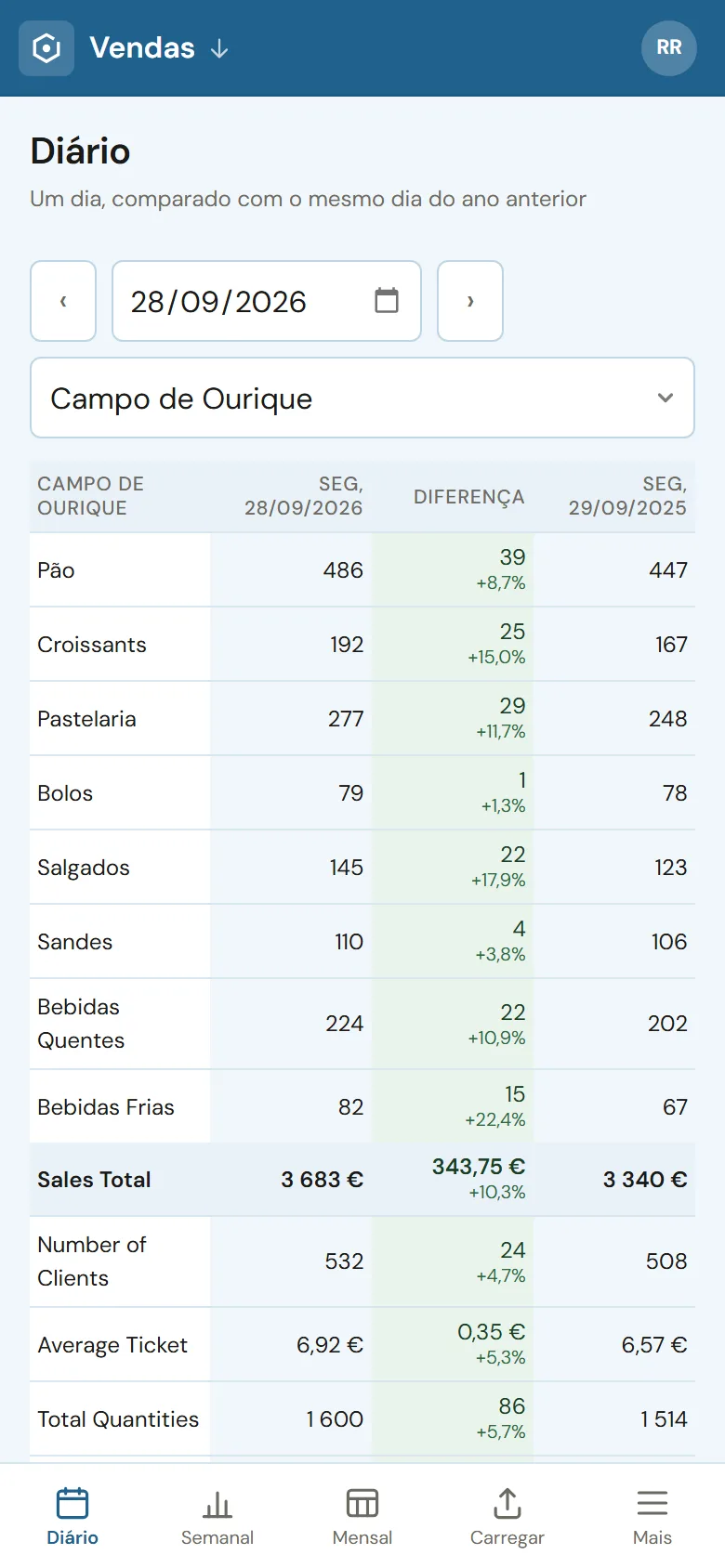 O mesmo quadro diário de vendas no telemóvel, na app do ZarvoHUB: a loja comparada com o mesmo dia do ano anterior, categoria a categoria.